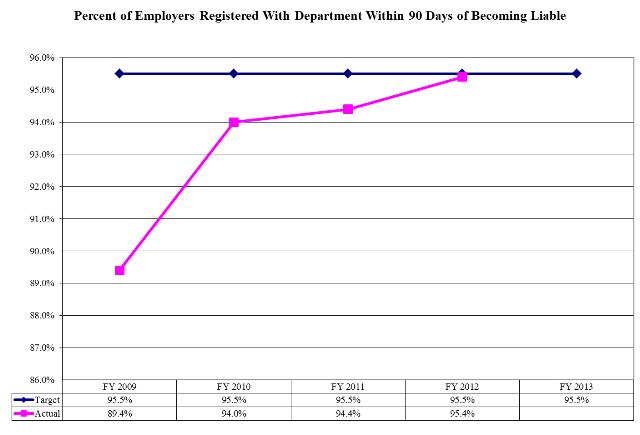 Percent of Employers Registered With Department Within 90 Days of Becoming Liable