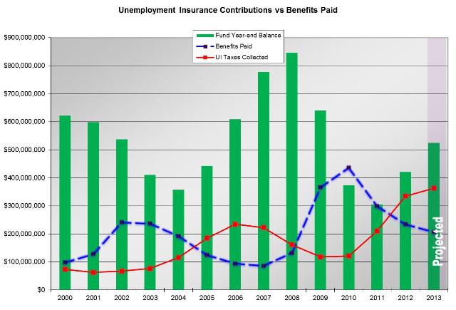 figure 1 - U.I. Contributions vs. Payments