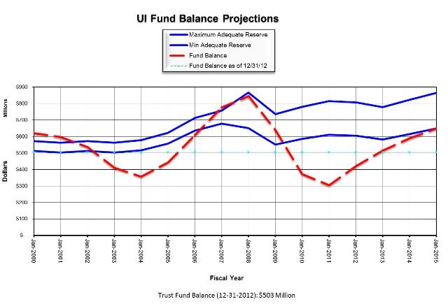 figure 2 - U.I. Trust Fund Balances