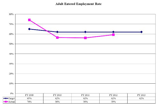 Adult Entered Employment Rate