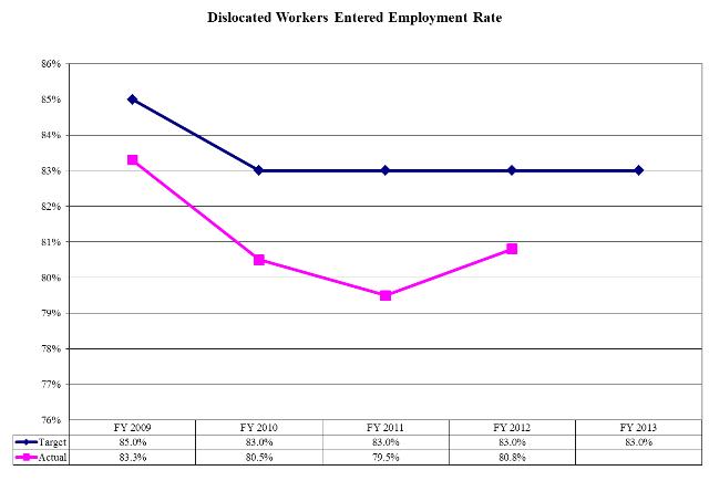 Dislocated Workers Entered Employment Rate