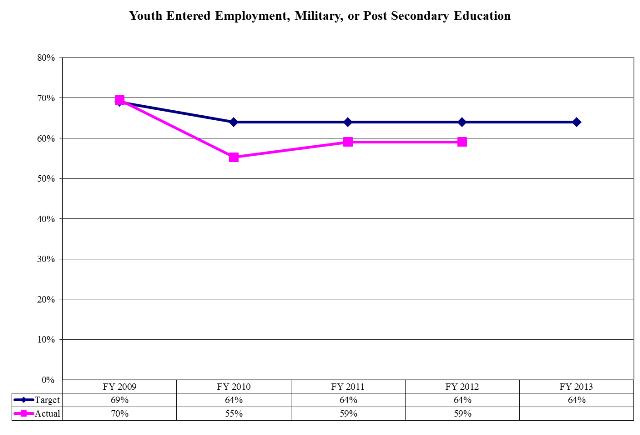 Youth Entered Employment, Military, or Post Secondary Education