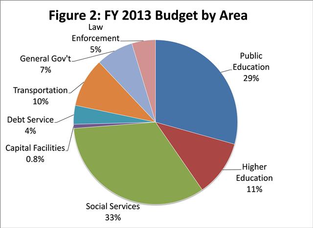Pie chart showing total appropriations by area