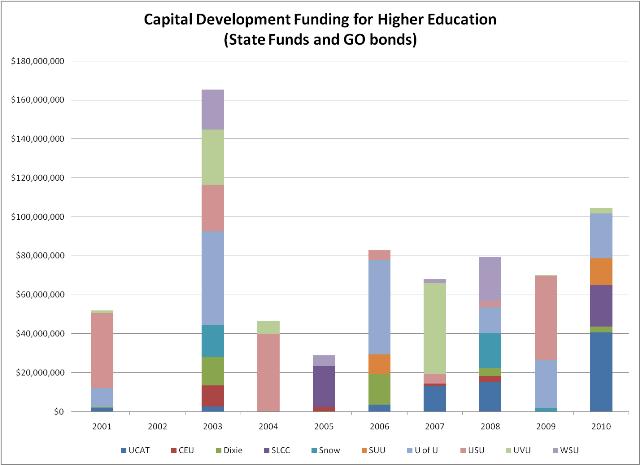 Ten year History of Capital Development Funding for Higher Education chart