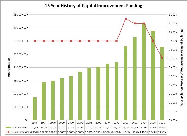 15 Year History of Capital Improvement Funding chart