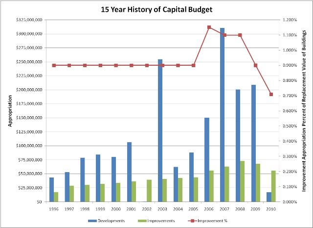 15 Year History of Capital Improvement and Development Funding chart