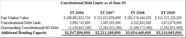 State of Utah Constitutional Debt Limit