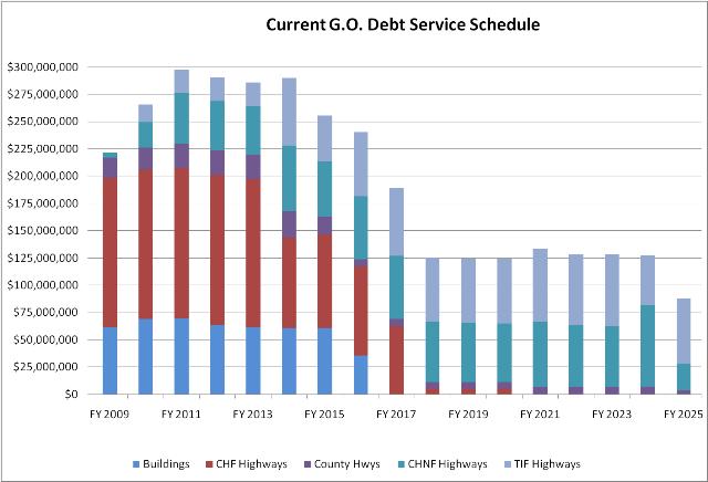 Current Debt Service Schedule