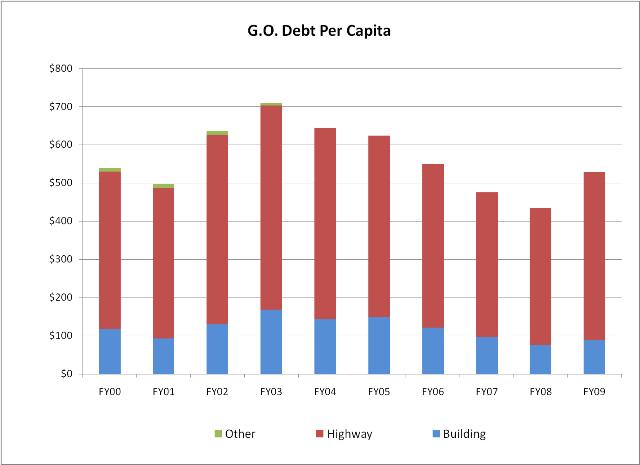 General Obligation Debt Per Capita chart