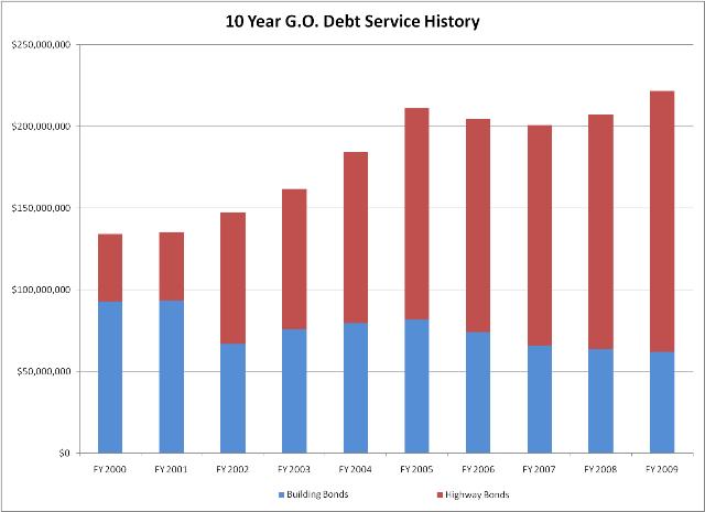 10 year GO Debt Service History