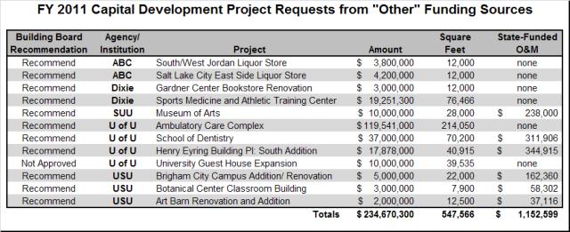 FY 2011 Non-State Funded Capital Project Requests
