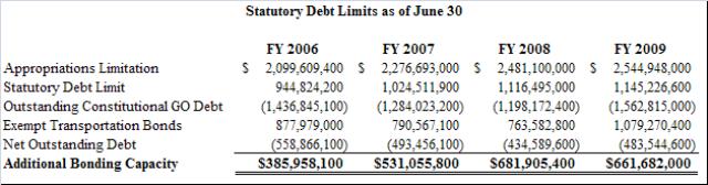 State of Utah debt limits
