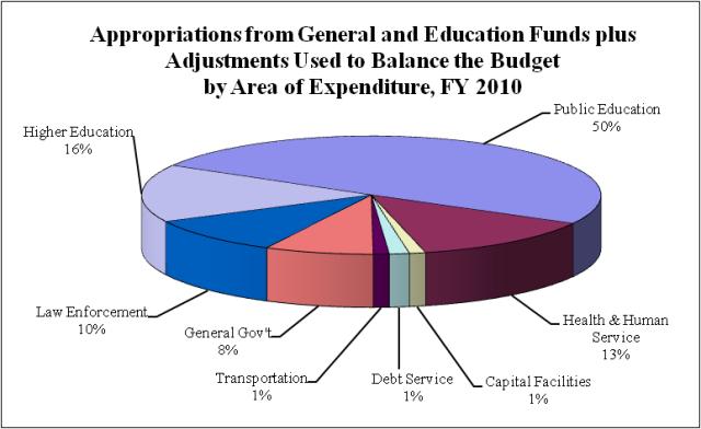 Pie chart of state revenue