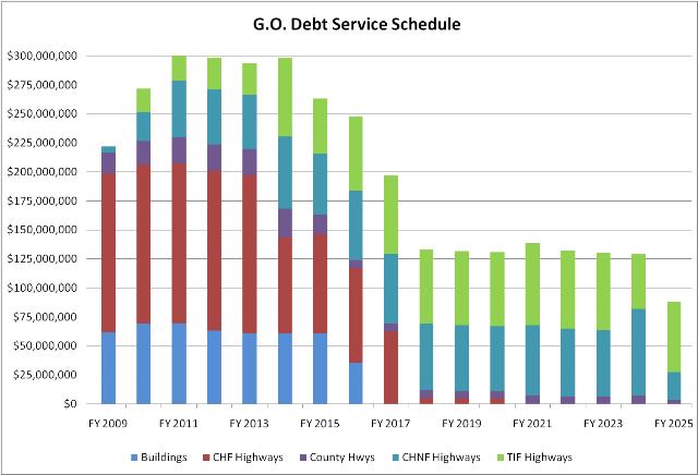 Current Debt Service Schedule