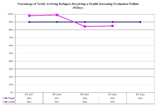 Percentage of Newly Arriving Refugees Receiving a Health Screening Evaluation Within 30 Days