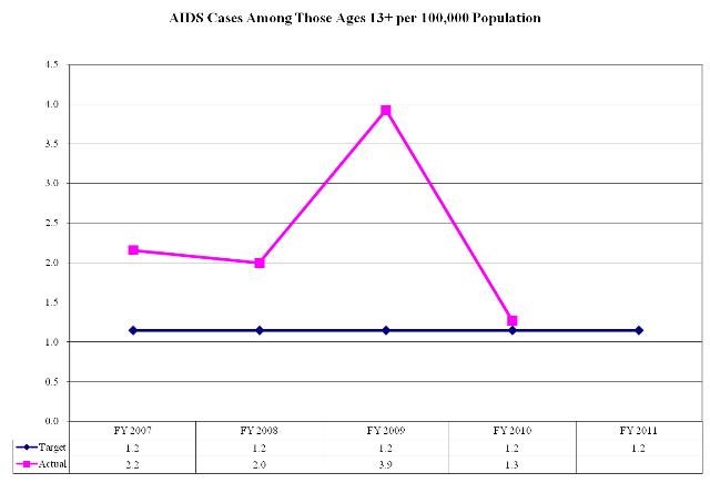 AIDS Cases Among Those Ages 13+ per 100,000 Population