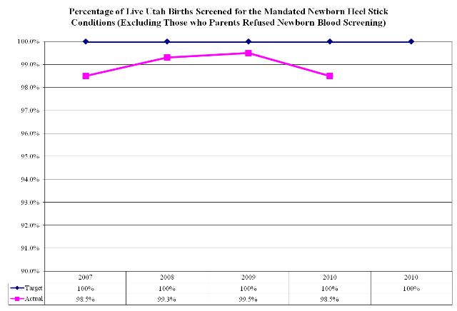 Percentage of Live Utah Births Screened for the Mandated Newborn Heel Stick Conditions (Excluding Those who Parents Refused Newborn Blood Screening)