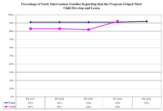 Percentage of Early Intervenion Families Reporting that the Program Helped Their Child Develop and Learn