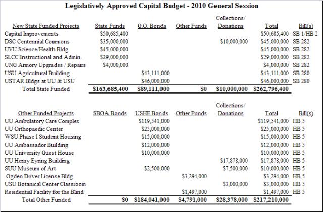 Legislatively Approved Capital Budget - 2010 Session