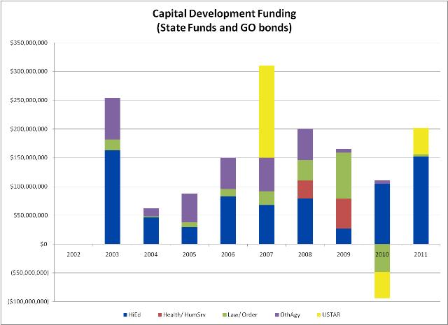 Ten year History of Capital Development Funding chart