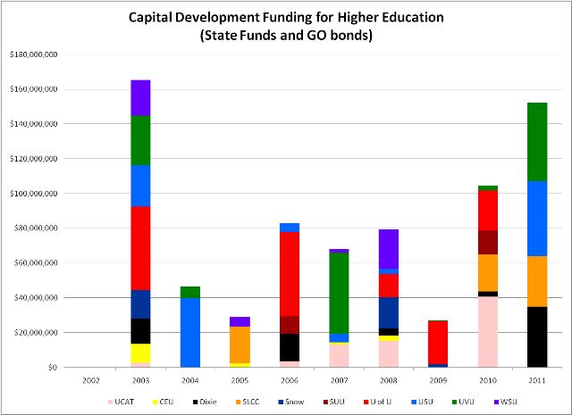 Ten year History of Capital Development Funding for Higher Education chart