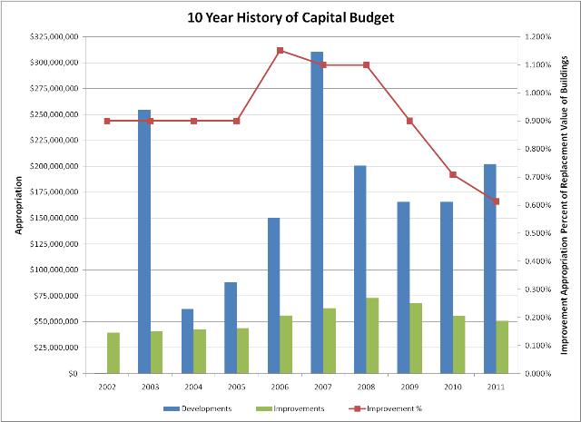 10 Year History of Capital Funding chart