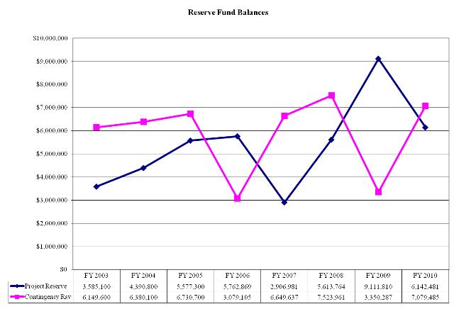 Reserve Fund Balances1