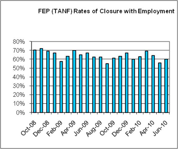 DWS Rates of Closure for Clients Receiving New Employment