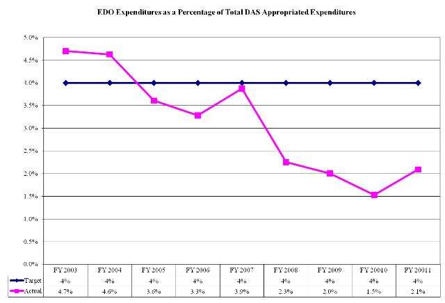 EDO Expenditures1