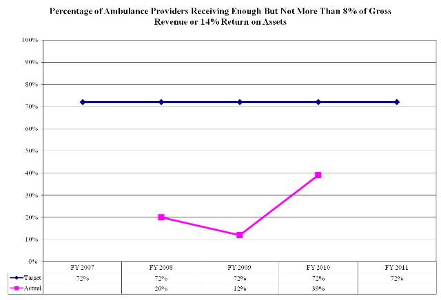 Percentage of Ambulance Providers Receiving Enough But Not More Than 8% of Gross Revenue or 14% Return on Assets