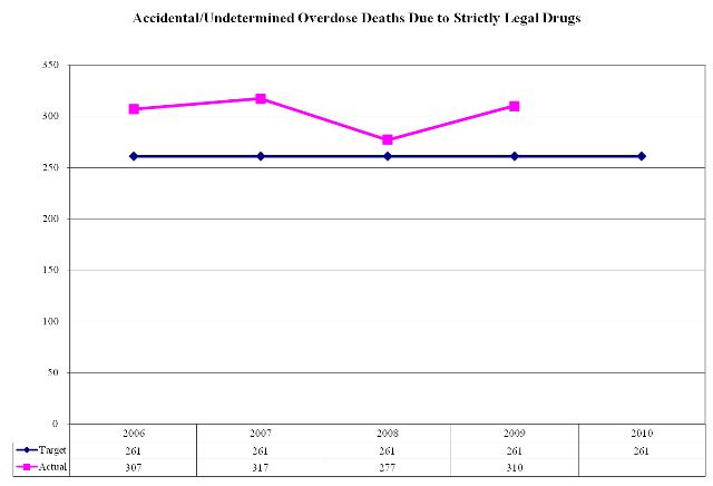 Accidental/Undetermined Overdose Deaths Due to Strictly Legal Drugs