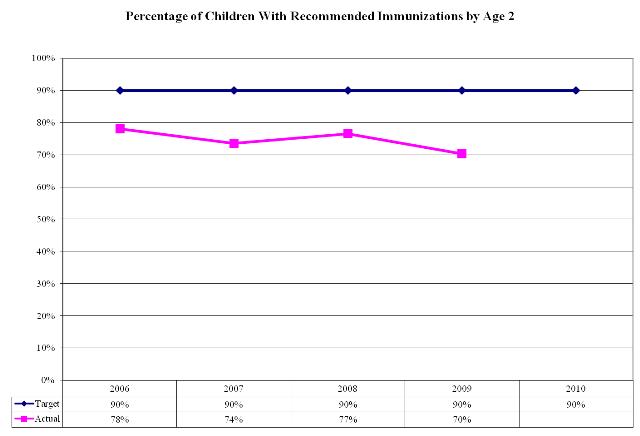 Percentage of Children With Recommended Immunizations by Age 2