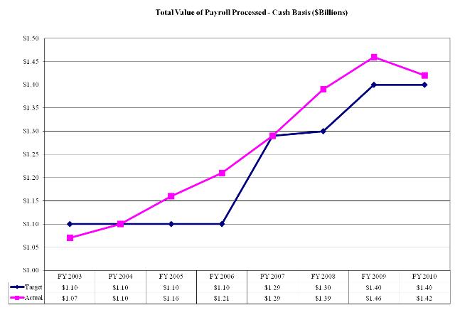 Value of Payroll1