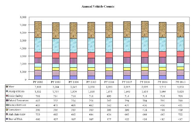 Annual Vehicle Counts1
