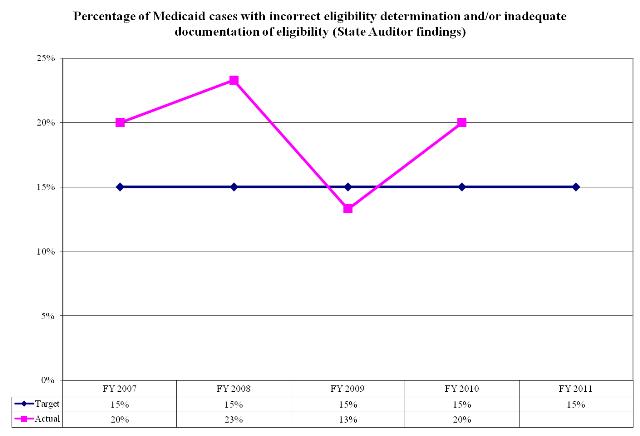 Percentage of Medicaid cases with incorrect eligibility determination and/or inadequate documentation of eligibility (State Auditor findings)