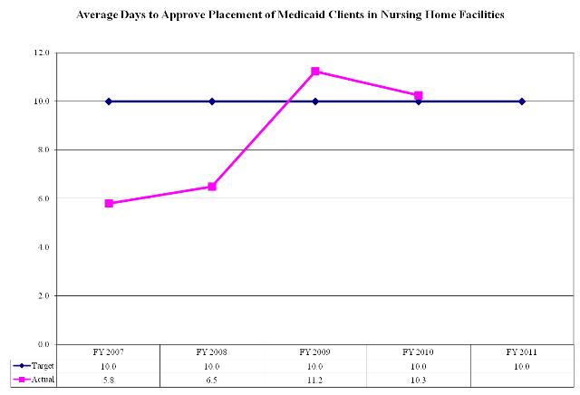 Average Days to Approve Placement of Medicaid Clients in Nursing Home Facilities