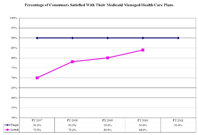 Percentage of Medicaid Consumers Satisfied With Their Managed Health Care Plans