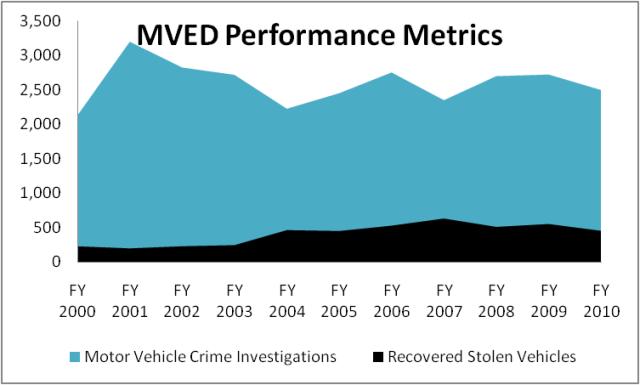 MVED Performance