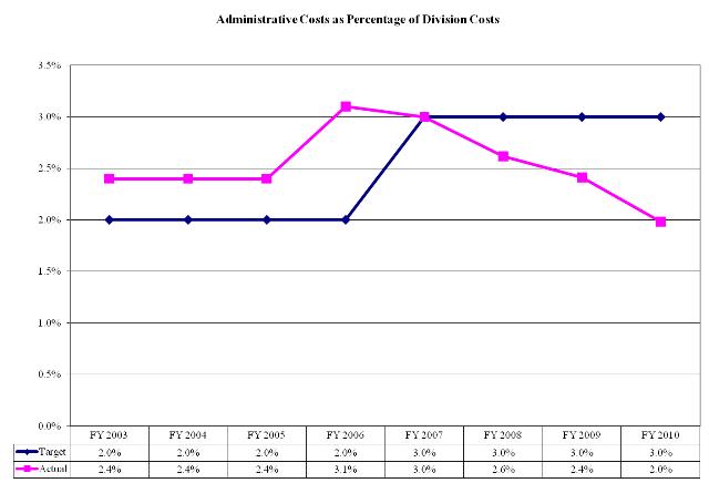 Admin to Division Cost Ratio1