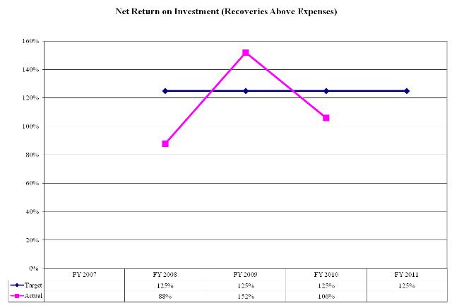 Net Return on Investment (Recoveries Above Expenses)