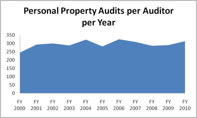 Property Performance