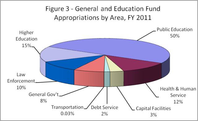 Pie chart showing General and Education Fund appropriations by area