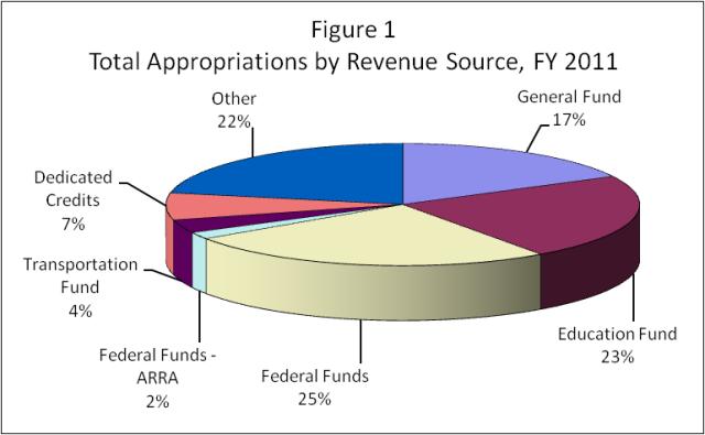 Pie chart showing appropriations by source