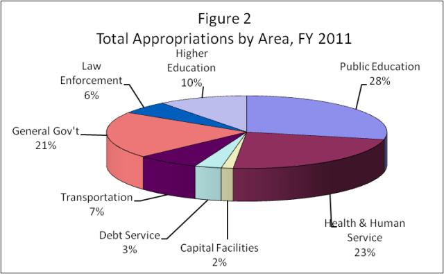 Pie chart showing appropriations by source