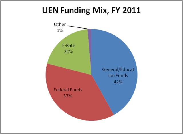 Graphic showing mix of UEN funding sources