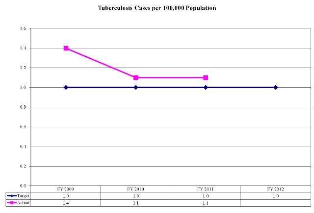 Tuberculosis Cases per 100,000 population