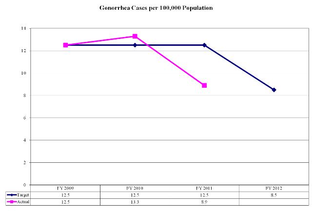 Gonorrhea Cases per 100,000 Population