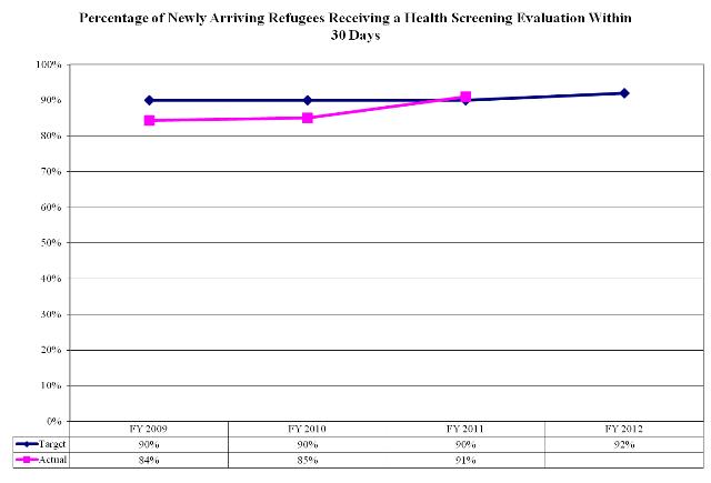 Percentage of Newly Arriving Refugees Receiving a Health Screening Evaluation Within 30 Days