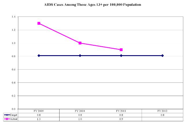 AIDS Cases Among Those Ages 13+ per 100,000 Population