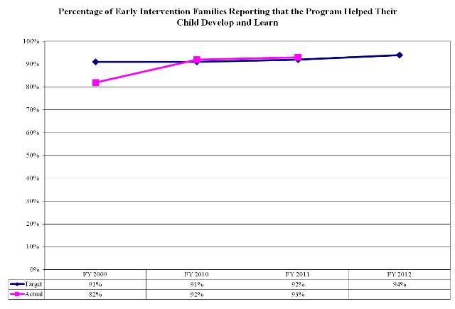 Percentage of Early Intervenion Families Reporting that the Program Helped Their Child Develop and Learn